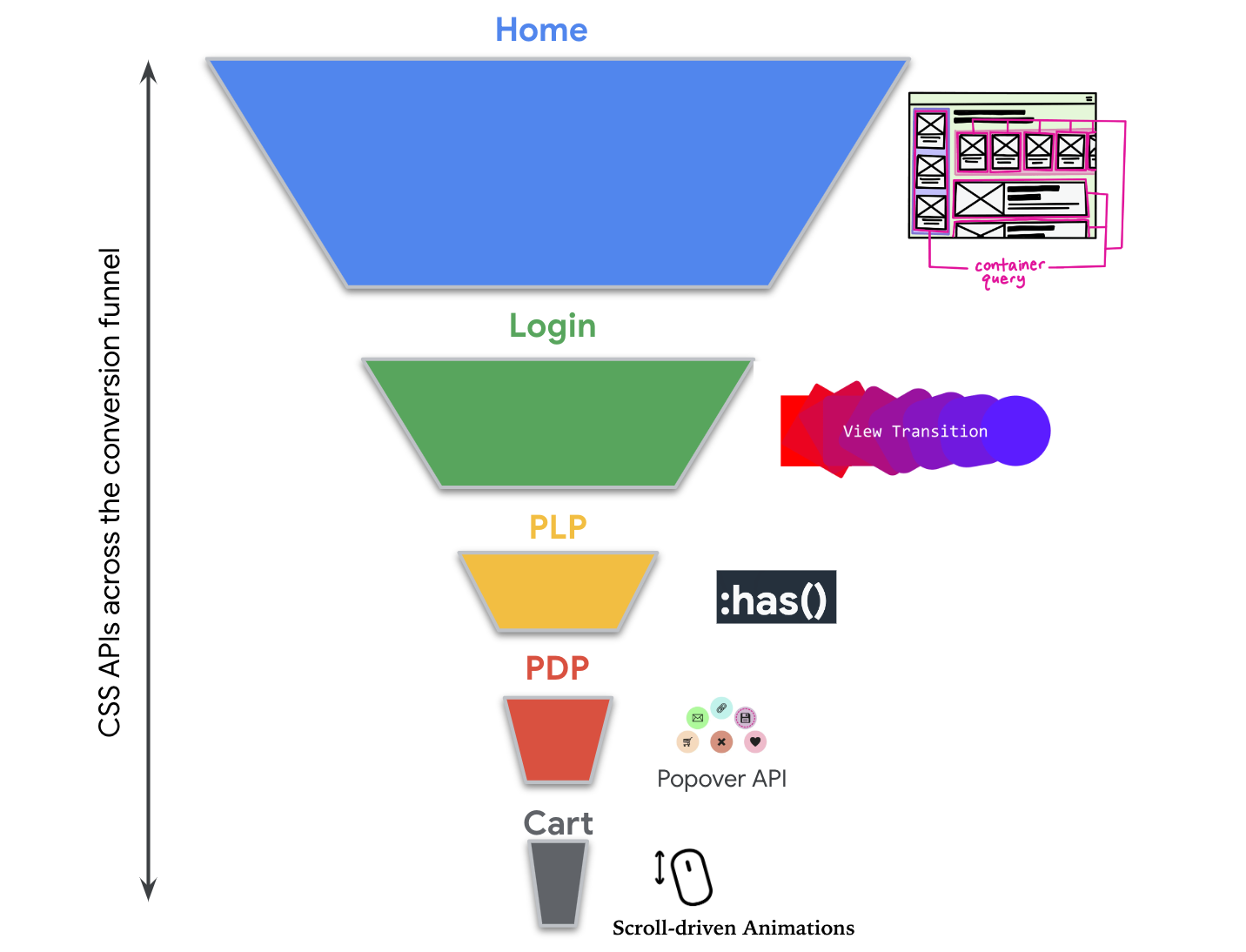 Canalizzazione di conversione che combina le funzionalità CSS.