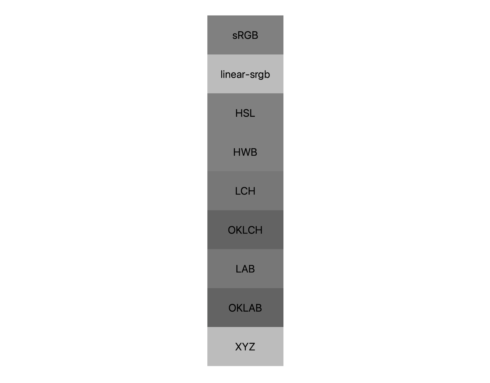 In sieben Farbräumen (sRGB, linear-sRGB, lch, oklch, lab, oklab, xyz) werden die Ergebnisse der Mischung von Schwarz und Weiß gezeigt. Es werden etwa fünf verschiedene Farbtöne angezeigt, was zeigt, dass jeder Farbraum sogar zu einem anderen Grauton führt.